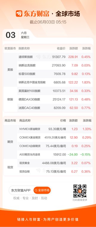 全球市场:美股续创新高 标普500指数首次收在7600点上方 迈威尔科技大涨超32%